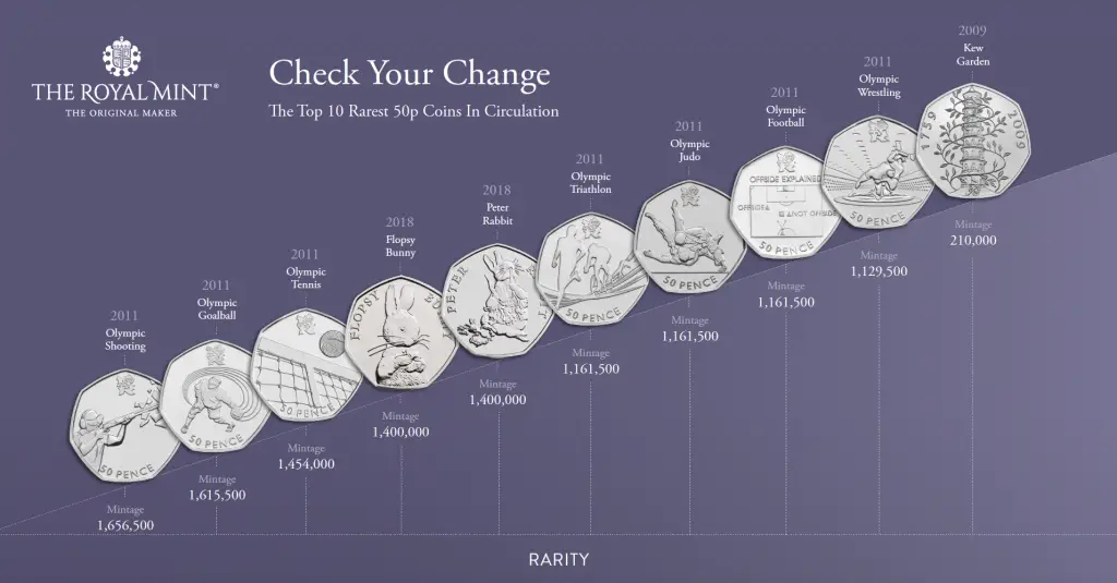 List of Rare 50p Coins Worth Money 2023 (inc Which are Valuable