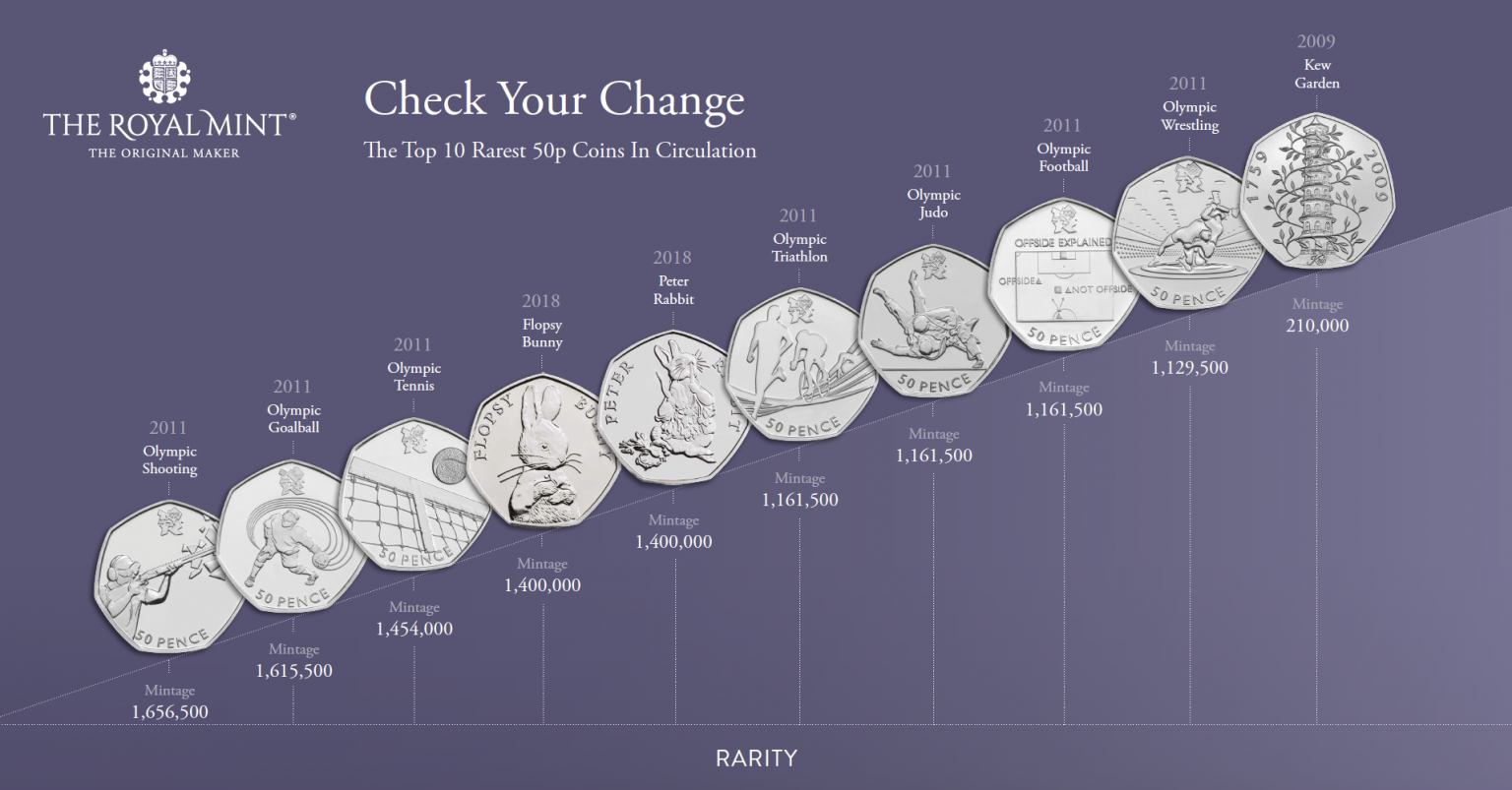 List of Rare 50p Coins Worth Money 2024 (inc Which are Valuable